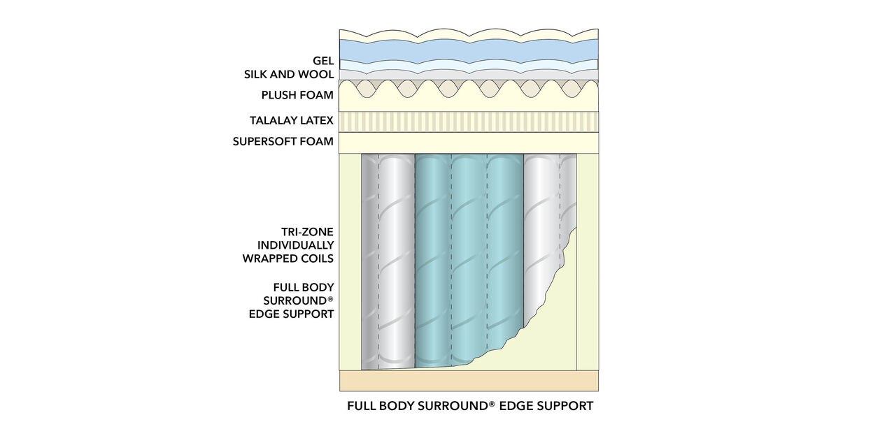 EA Signature Platinum™ Mattress Ethan Allen Mattresses Ethan Allen