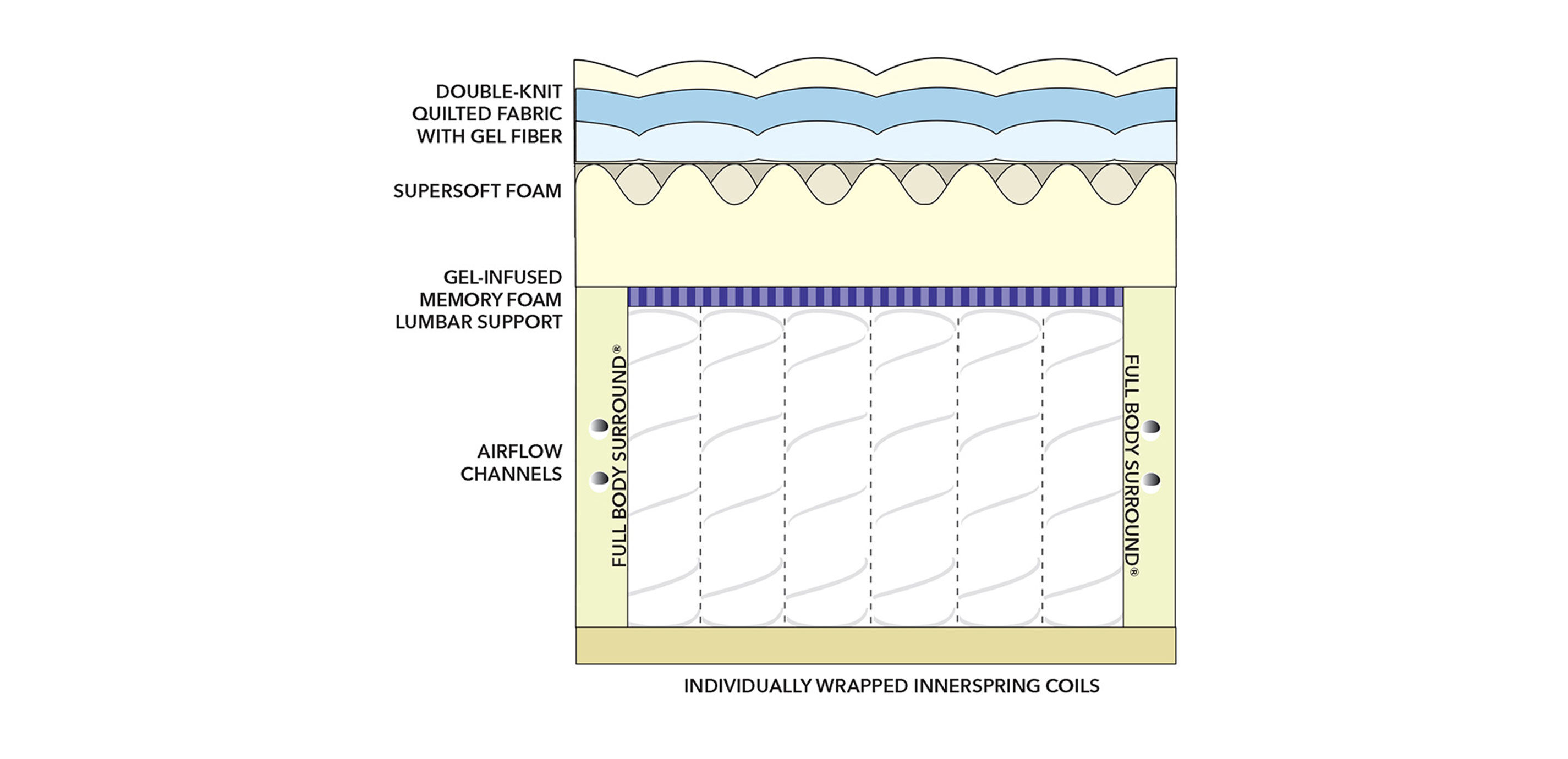 EA Signature&trade; Original Hybrid Mattress_3